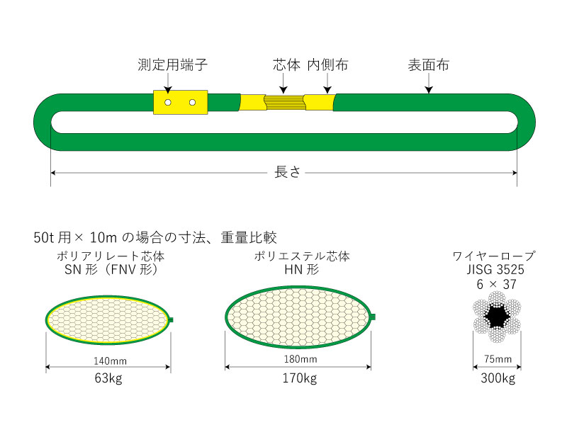 スリングの概略構造 SN形