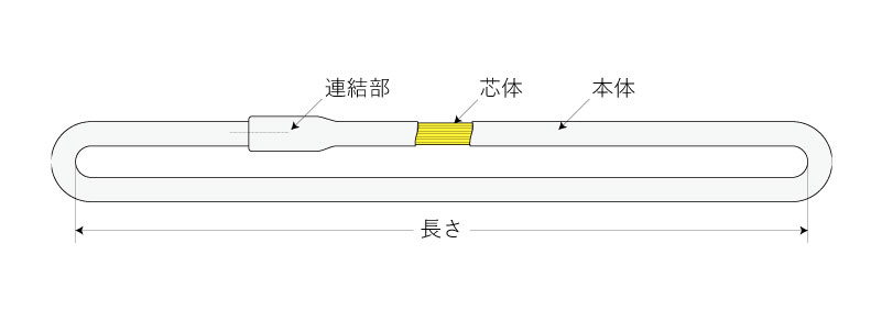 おすすめ特集 マルチスリング HE 両端アイ形 最大使用荷重20T 長さ4m